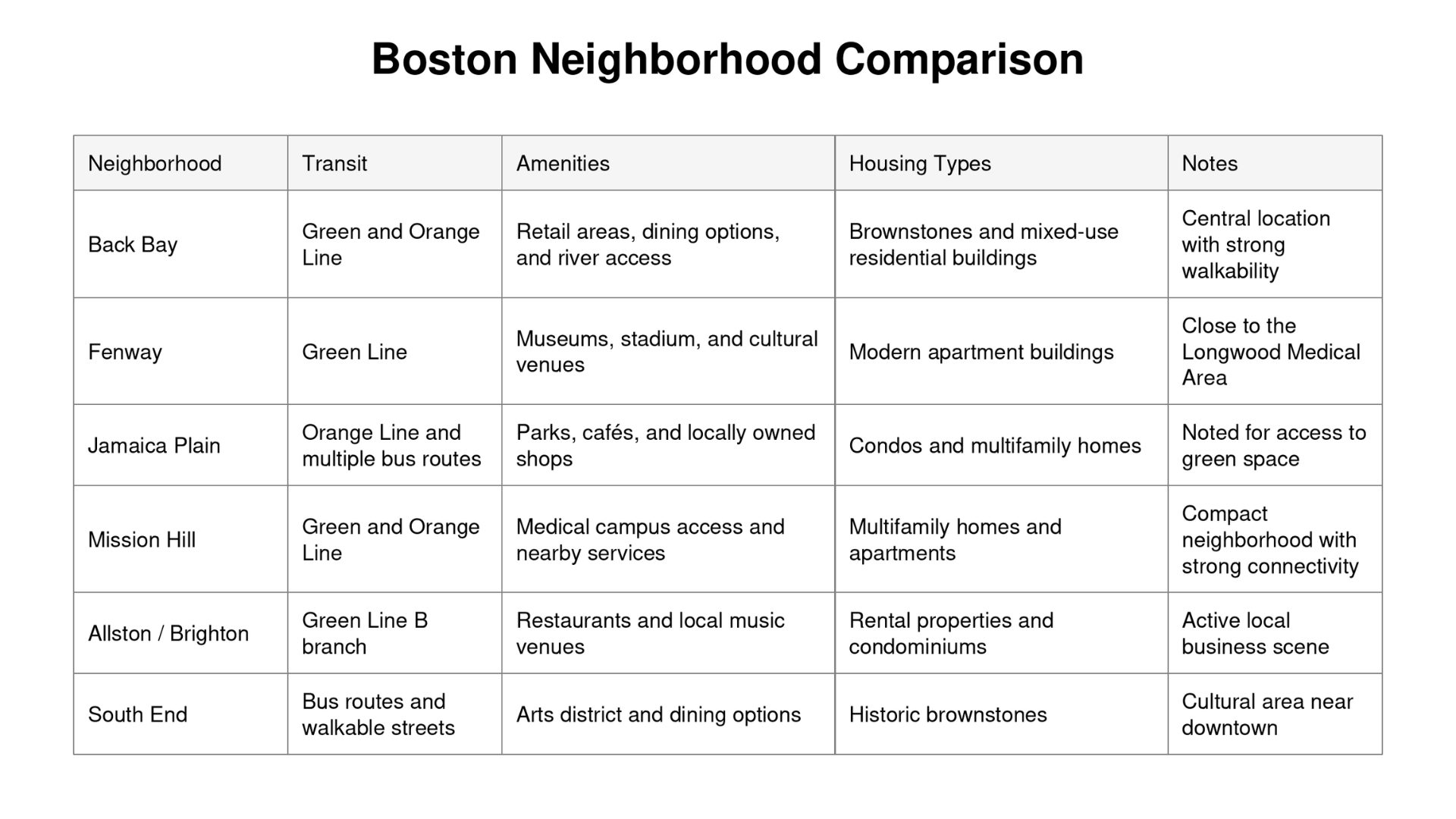 Boston neighborhood comparison chart outlining transit access, amenities, and housing options for renters and buyers.